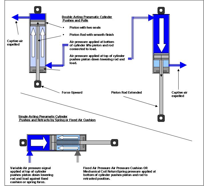 Types of Pneumatic Cylinders eHow UK
