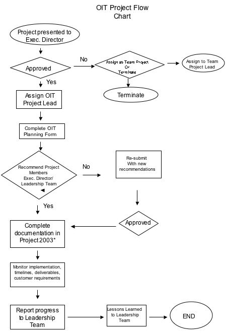 how to prepare a flow chart how to make a flow process chart ehow uk how to prepare a flow chart how to make a flow process chart ehow uk